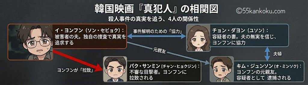 韓国映画 真犯人の人物相関図 ヨンフン ダヨン ジュンソン サンミンの4人の関係性を図解 55kankoku.com