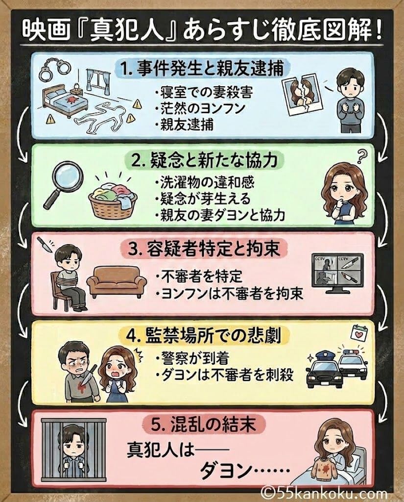 韓国映画 真犯人のネタバレあらすじを5段階フローで図解 事件発生から結末まで 真犯人はダヨン 55kankoku.com